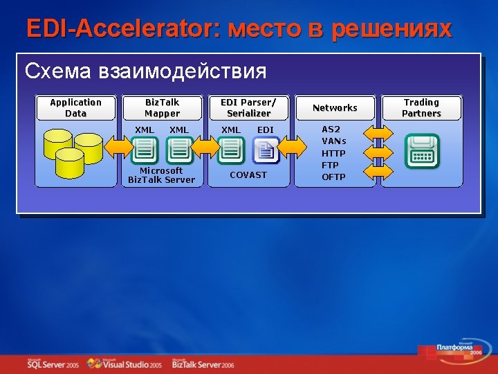 EDI-Accelerator: место в решениях Схема взаимодействия Application Data Biz. Talk Mapper XML Microsoft Biz.