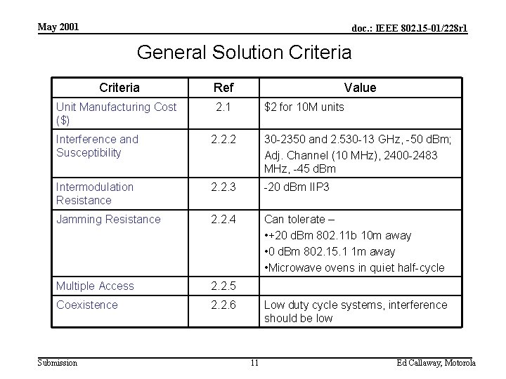 May 2001 doc. : IEEE 802. 15 -01/228 r 1 General Solution Criteria Ref
