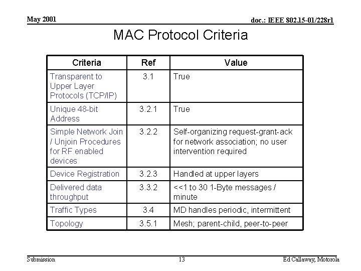 May 2001 doc. : IEEE 802. 15 -01/228 r 1 MAC Protocol Criteria Transparent