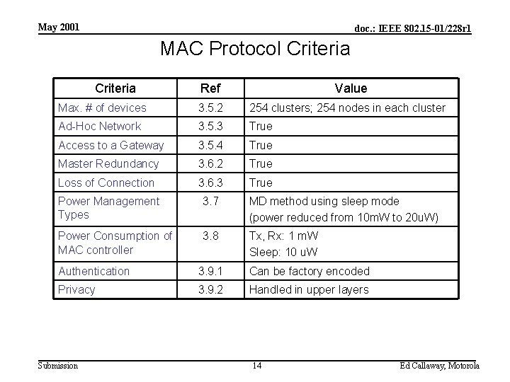 May 2001 doc. : IEEE 802. 15 -01/228 r 1 MAC Protocol Criteria Ref