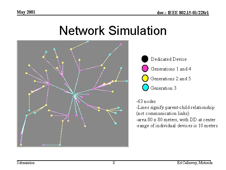 May 2001 doc. : IEEE 802. 15 -01/228 r 1 Network Simulation Dedicated Device