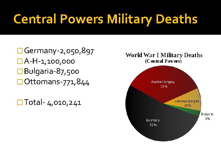 Central Powers Military Deaths � Germany-2, 050, 897 � A-H-1, 100, 000 � Bulgaria-87,