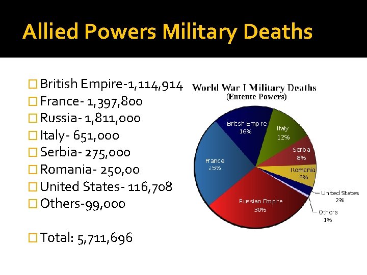 Allied Powers Military Deaths � British Empire-1, 114, 914 � France- 1, 397, 800