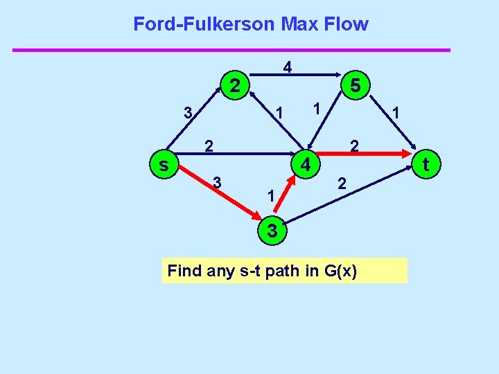 Ford-Fulkerson Max Flow 4 2 3 s 5 1 1 2 3 4 1