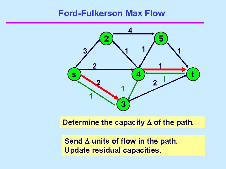 Ford-Fulkerson Max Flow 4 2 3 s 5 1 1 2 2 3 1