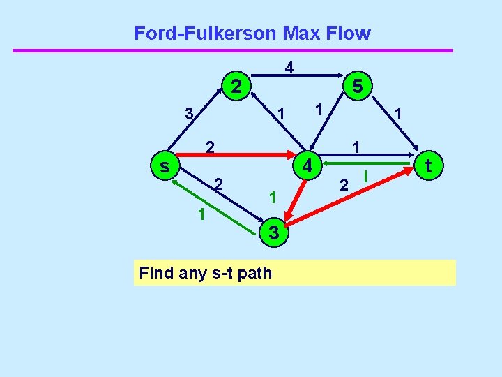 Ford-Fulkerson Max Flow 4 2 3 s 5 1 1 2 2 3 1