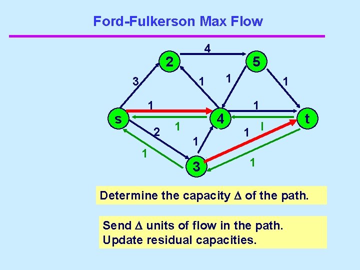 Ford-Fulkerson Max Flow 4 2 3 s 5 1 1 2 3 1 4