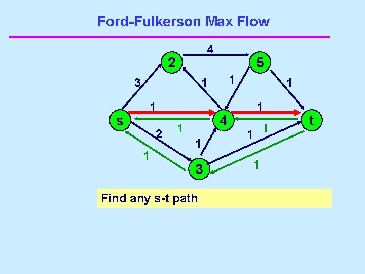 Ford-Fulkerson Max Flow 4 2 3 s 5 1 1 2 3 1 4