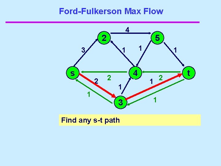 Ford-Fulkerson Max Flow 4 2 3 s 5 1 1 1 2 2 3