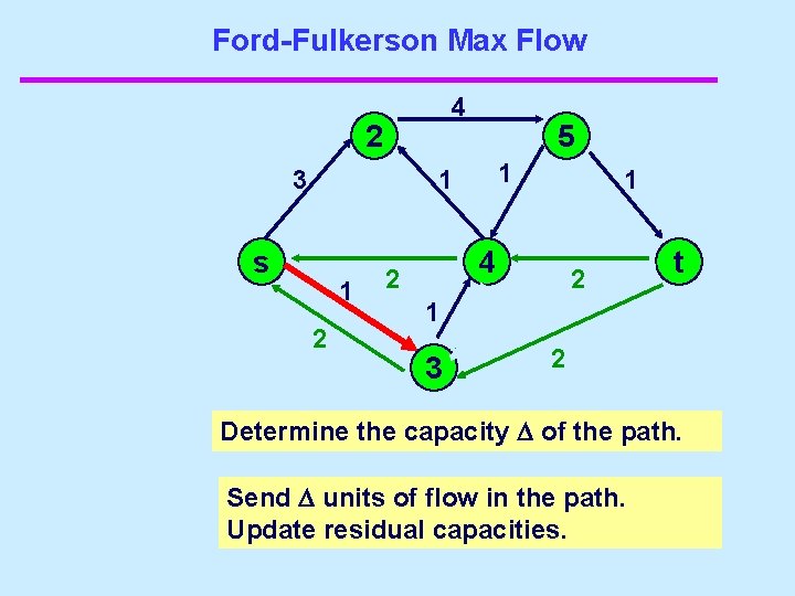 Ford-Fulkerson Max Flow 4 2 3 s 5 1 1 1 2 2 1