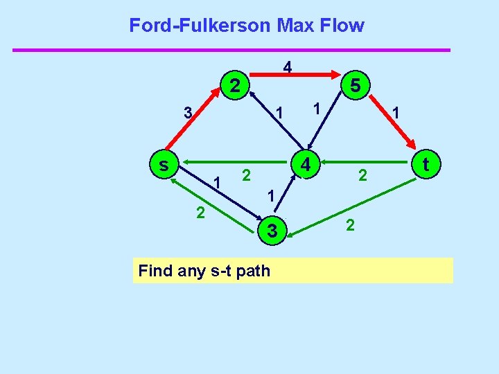 Ford-Fulkerson Max Flow 4 2 3 s 5 1 1 1 2 2 1