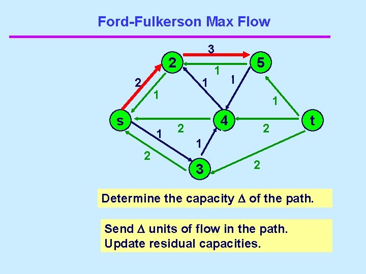 Ford-Fulkerson Max Flow 4 3 2 1 1 s 1 2 2 1 1