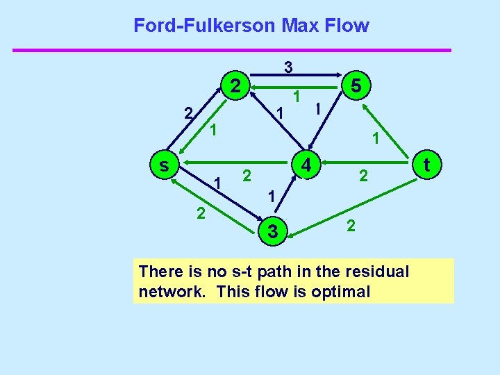 Ford-Fulkerson Max Flow 4 3 2 1 1 s 1 2 2 1 1