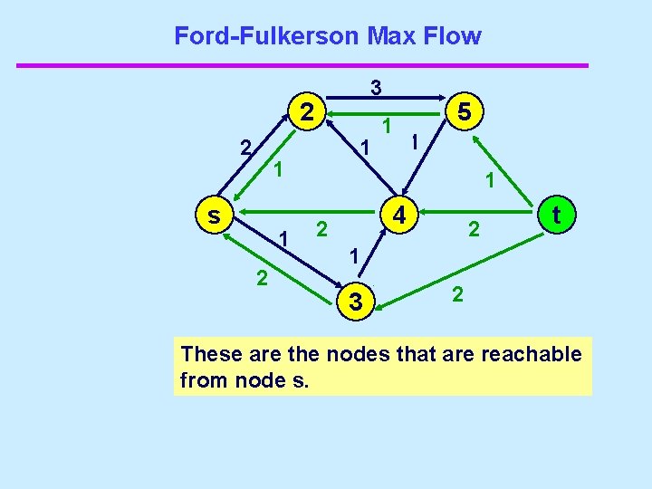 Ford-Fulkerson Max Flow 4 3 2 1 1 s 1 2 2 1 1