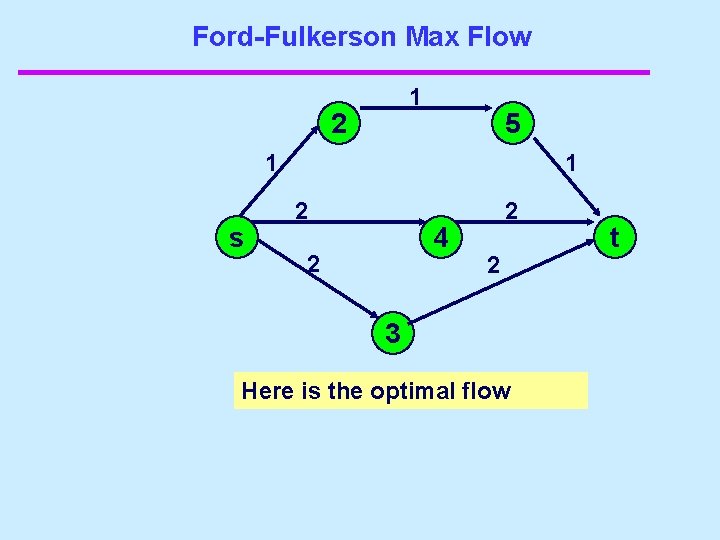 Ford-Fulkerson Max Flow 1 2 5 1 s 1 2 4 2 2 2