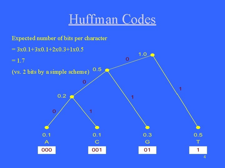 Huffman Codes Expected number of bits per character = 3 x 0. 1+2 x