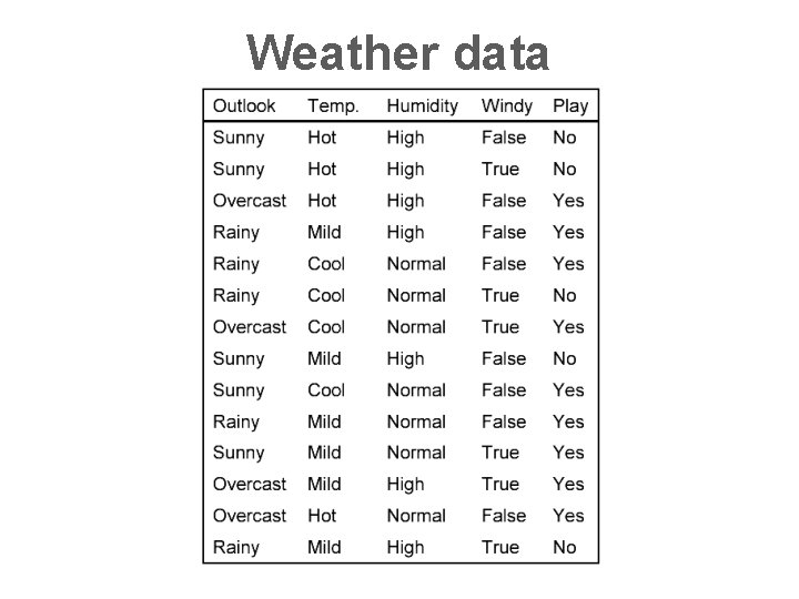 Weather data 