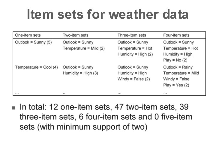 Item sets for weather data 