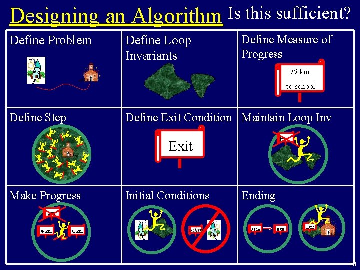 Designing an Algorithm Is this sufficient? Define Problem Define Loop Invariants Define Measure of