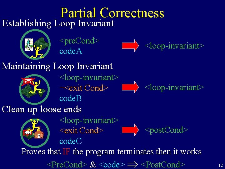 Partial Correctness Establishing Loop Invariant <pre. Cond> code. A <loop-invariant> Maintaining Loop Invariant Exit