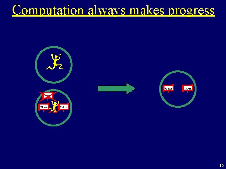 Computation always makes progress 79 km 75 km Exit 79 km 75 km 16