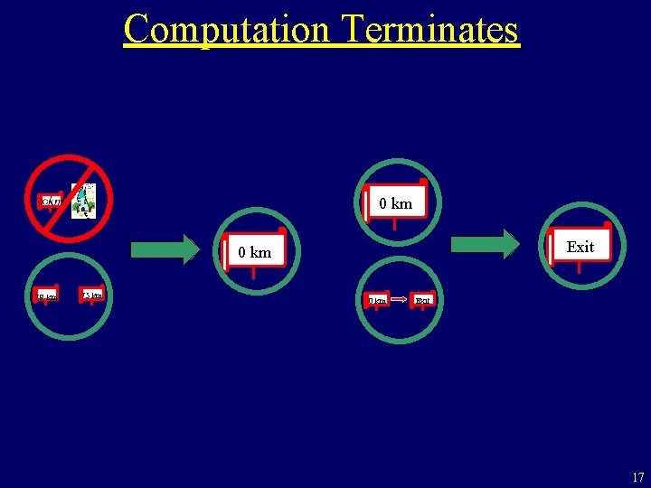 Computation Terminates 0 km Exit 0 km 79 km 75 km 0 km Exit