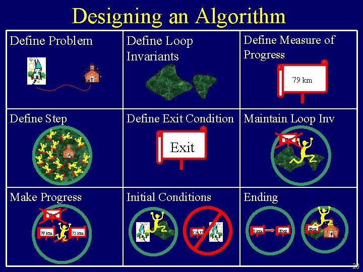 Designing an Algorithm Define Problem Define Loop Invariants Define Measure of Progress 79 km