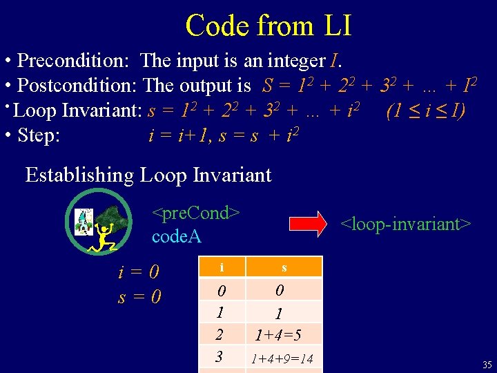 Code from LI • Precondition: The input is an integer I. • Postcondition: The