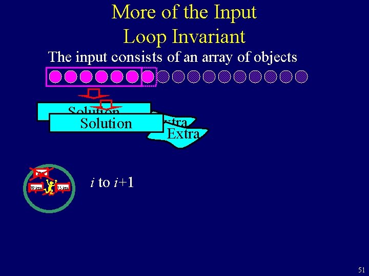 More of the Input Loop Invariant The input consists of an array of objects