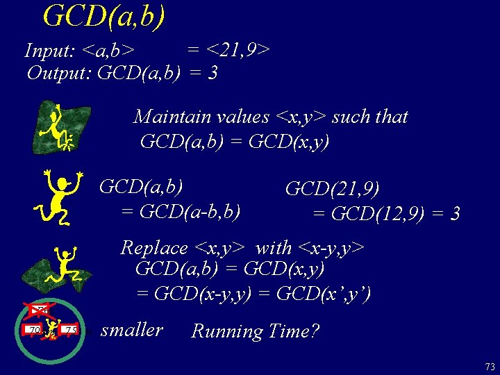 GCD(a, b) = <21, 9> Input: <a, b> Output: GCD(a, b) = 3 Maintain