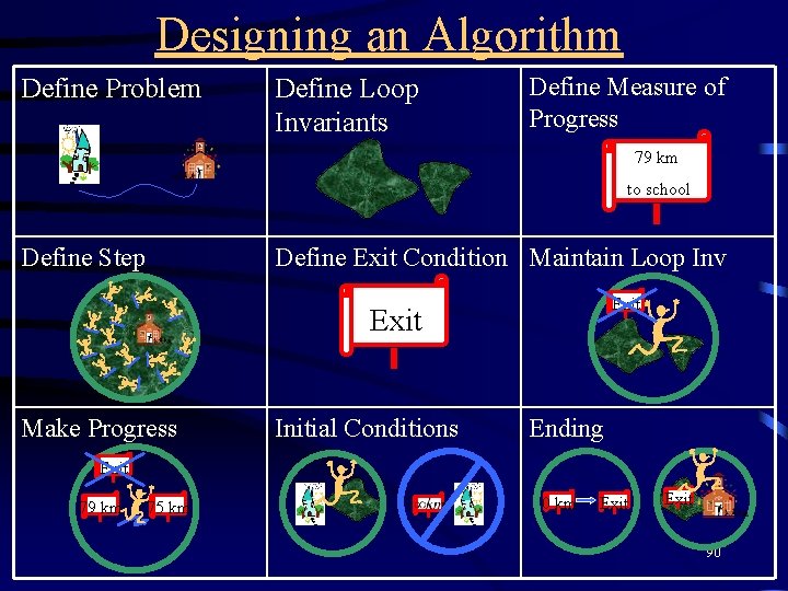 Designing an Algorithm Define Problem Define Loop Invariants Define Measure of Progress 79 km