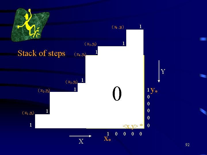 1 ( xr , yr ) 1 ( x 5 , y 5) Stack