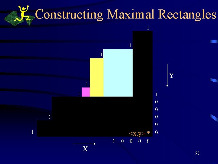 Constructing Maximal Rectangles <x, y> * 93 