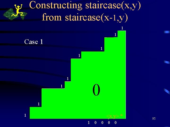 Constructing staircase(x, y) from staircase(x-1, y) 1 1 Case 1 1 0 1 1