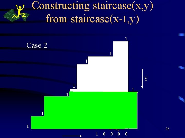 Constructing staircase(x, y) from staircase(x-1, y) 1 Case 2 ( xr , yr )