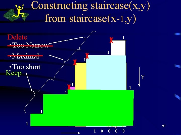 Constructing staircase(x, y) from staircase(x-1, y) Delete • Too Narrow • Maximal • Too