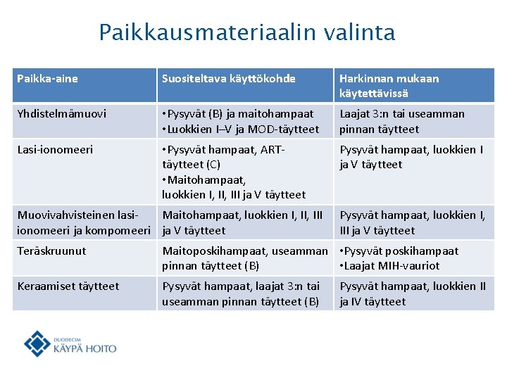 Paikkausmateriaalin valinta Paikka-aine Suositeltava käyttökohde Harkinnan mukaan käytettävissä Yhdistelmämuovi • Pysyvät (B) ja maitohampaat