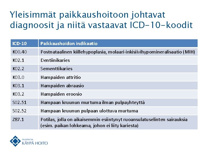 Yleisimmät paikkaushoitoon johtavat diagnoosit ja niitä vastaavat ICD-10 -koodit ICD-10 Paikkaushoidon indikaatio K 00.