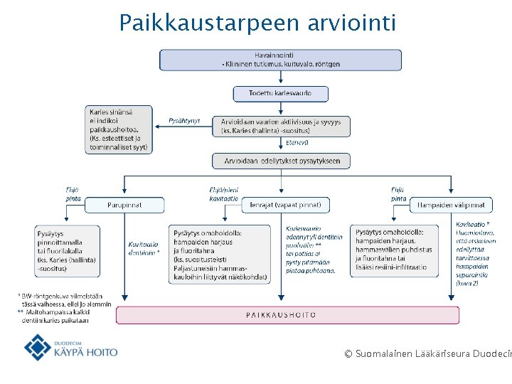 Paikkaustarpeen arviointi © Suomalainen Lääkäriseura Duodecim 