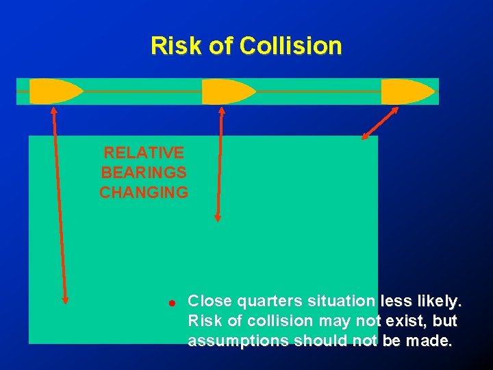 Risk of Collision RELATIVE BEARINGS CHANGING ! Close quarters situation less likely. Risk of