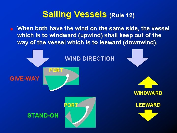 Sailing Vessels (Rule 12) ! When both have the wind on the same side,