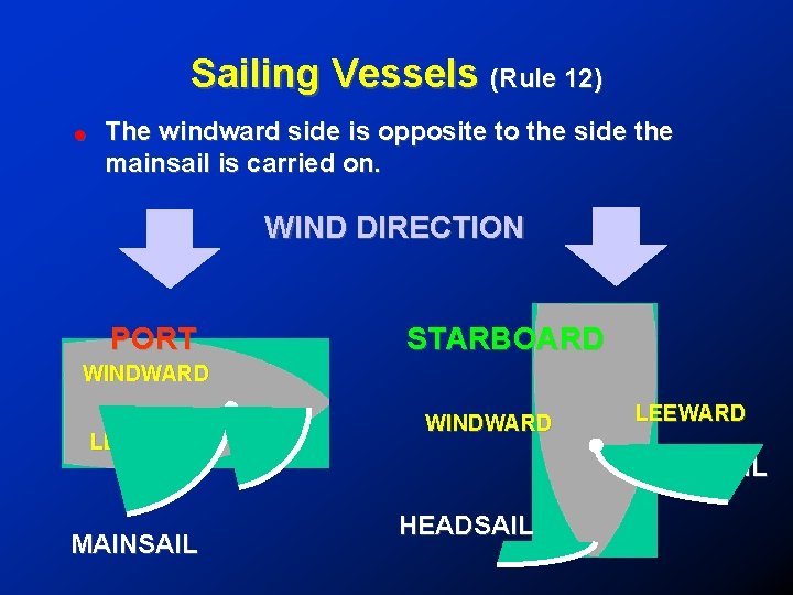 Sailing Vessels (Rule 12) ! The windward side is opposite to the side the