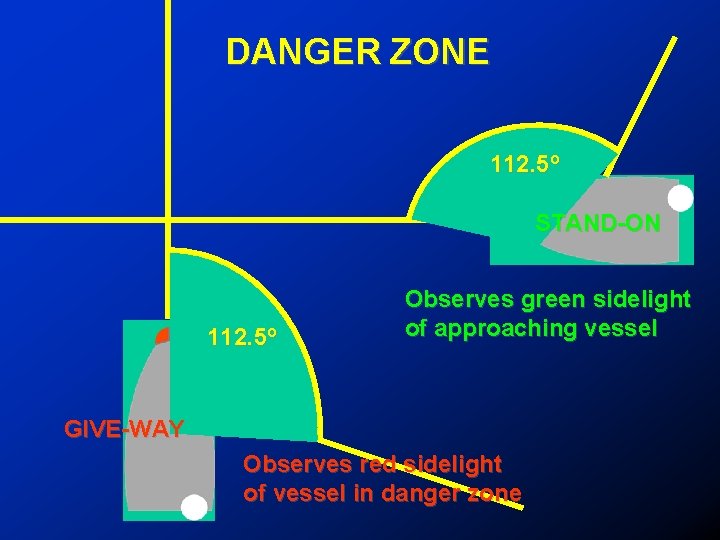 DANGER ZONE 112. 5º STAND-ON 112. 5º Observes green sidelight of approaching vessel GIVE-WAY