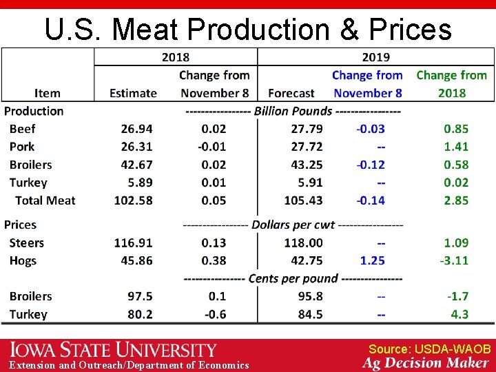 U. S. Meat Production & Prices Source: USDA-WAOB Extension and Outreach/Department of Economics 