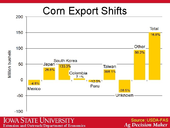 Corn Export Shifts Source: USDA-FAS Extension and Outreach/Department of Economics 