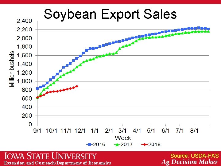 Soybean Export Sales Source: USDA-FAS Extension and Outreach/Department of Economics 