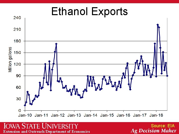 Ethanol Exports Source: EIA Extension and Outreach/Department of Economics Ethanol Exports Source: EIA Extension and Outreach/Department of Economics