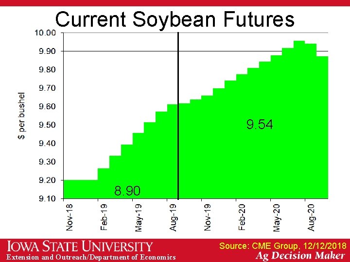 Current Soybean Futures 9. 54 8. 90 Source: CME Group, 12/12/2018 Extension and Outreach/Department