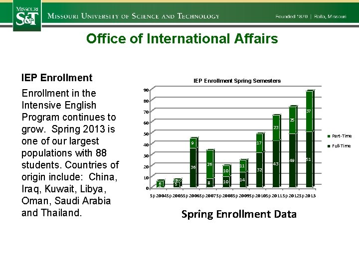 Office of International Affairs IEP Enrollment in the Intensive English Program continues to grow.