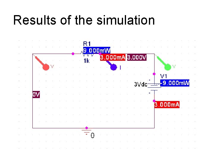 Results of the simulation 